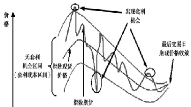 期货的摆动指数是什么意思(怎样读懂期货指数)