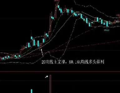 期货4h级均线(期货5日均线100日均线)