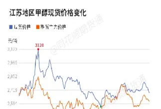 甲醇2103期货报价(甲醇2105期货价格)