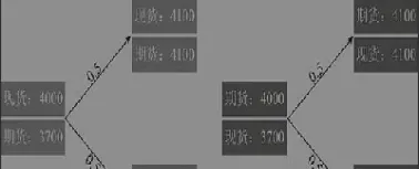 期货里基差怎样买(期货基差怎么看)