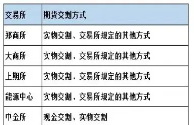 期货的交割结算方式有哪些类型(期货交割方式与标准仓单)