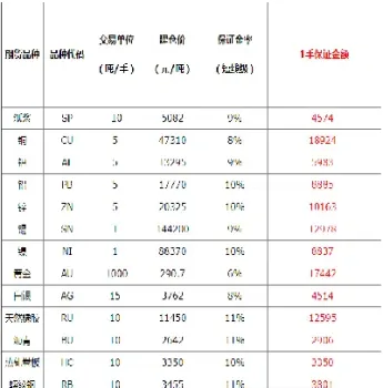 期货入金门槛是多少(期货入金门槛是多少倍)