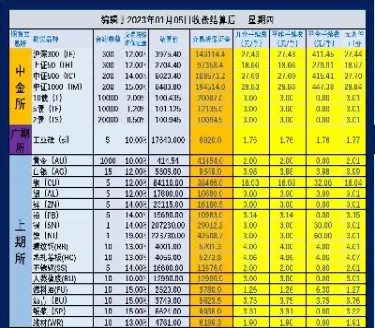 期货各品种的手续费多少(手续费最便宜的期货品种)