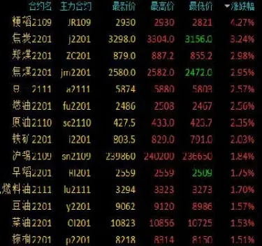 商品期货市场收盘多数上涨(商品期货市场收盘多数上涨的原因)_https://www.boyangwujin.com_黄金期货_第1张