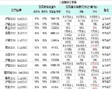 期货期权交易手续费多少(期货当天交易手续费多少)