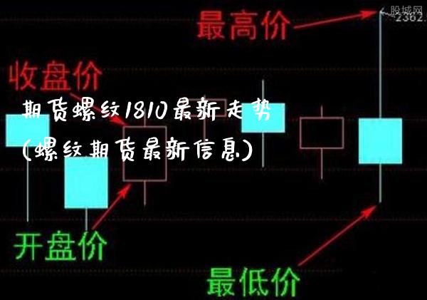 期货螺纹1810最新走势(螺纹期货最新信息)_https://www.boyangwujin.com_道指期货_第1张